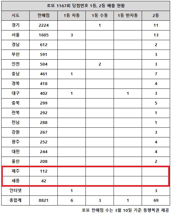 동행복권이 12일 추첨한 로또 1167회 당첨번호 조회 결과 1등은 10명, 2등은 69게임이다. 전국 17개 시도 중 제주, 세종 지역에서는 로또 고액(1,2등) 당첨 판매점이 단 한 곳도 나오지 않았다.