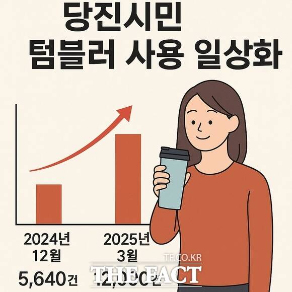 당진시청 내 카페 텀블러 이용 건수 그래프 이미지 /당진시