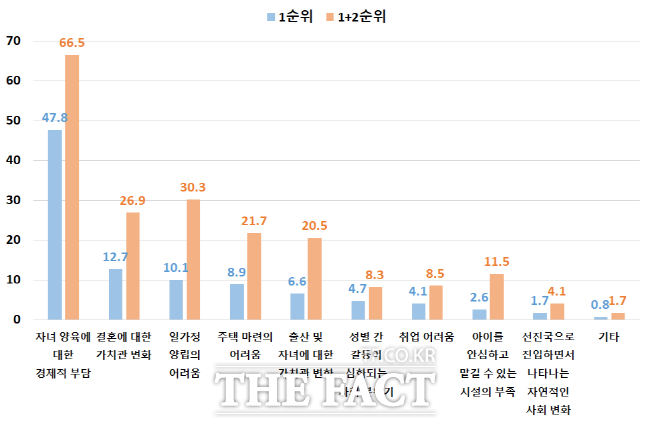 경기도민들이 꼽은 저출산 주요 원인 표 /경기연구원