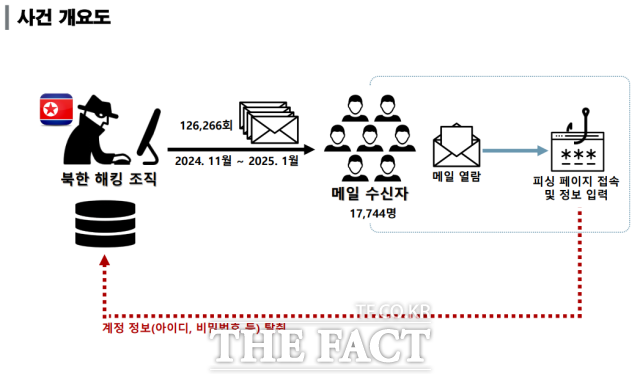 경찰청 국가수사본부(국수본) 사이버테러대응과는 15일 오전 서울 서대문구 미근동 국수본에서 브리핑을 열고 지난해 12월11일 ‘방첩사 작성 계엄 문건 공개’라는 제목의 이메일 사건을 수사한 결과, 북한 소행으로 규명됐다고 밝혔다. /경찰청 제공