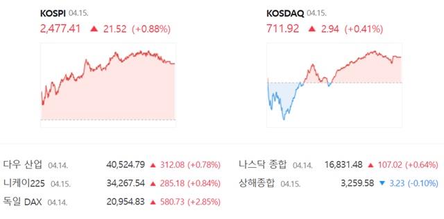 코스닥은 전 거래일보다 0.41%(2.94포인트) 상승한 711.92로 거래를 끝냈다. /네이버 증권정보 캡쳐