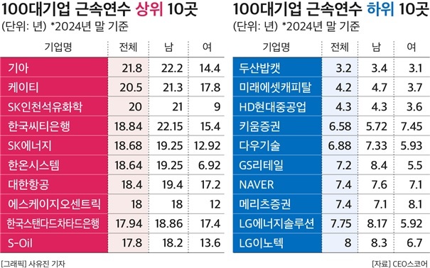 국내 100대 기업의 평균 근속연수가 소폭 증가한 것으로 나타났다. /CEO스코어