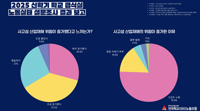 산업재해의 위험이 이전보다 증가했다고 느끼는지에 대한 설문에는 66.4%(4549명)가 증가했다고 답했다. 동일하다는 응답은 27%, 줄었다는 응답은 6.5%에 그쳤다. /전국학교비정규직노동조합(학비노조)