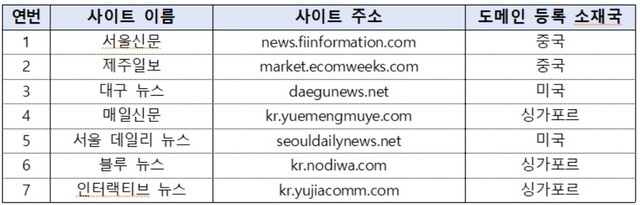 국내 언론사 명칭 도용 사이트 목록. /국가정보원