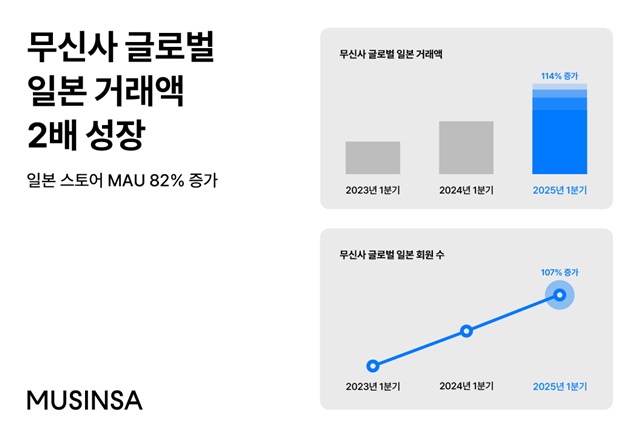 무신사 글로벌의 일본 거래액이 전년 동기 대비 114% 증가했다. /무신사