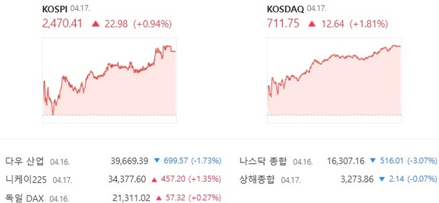 17일 코스닥은 개장 후 강보합 출발했다가 상승 폭을 확대하면서 전 거래일 대비 1.81% 상승한 711.75에 거래를 마쳤다. /네이버증권 캡처