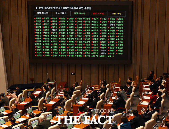 17일 오후 서울 여의도 국회에서 제424회 국회(임시회) 제5차 본회의가 열린 가운데 헌법재판소법 일부개정법률안이 가결되고 있다. /국회=배정한 기자