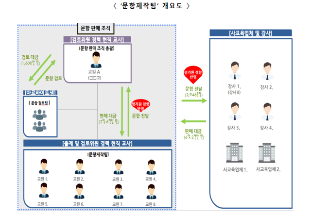경찰청 국가수사본부 중대범죄수사과는 17일 사교육 카르텔 사건 최종 수사 결과 발표를 통해 총 126명을 수사해 최종 100명을 청탁금지법 위반 혐의 등으로 송치했다고 밝혔다. /경찰청 제공