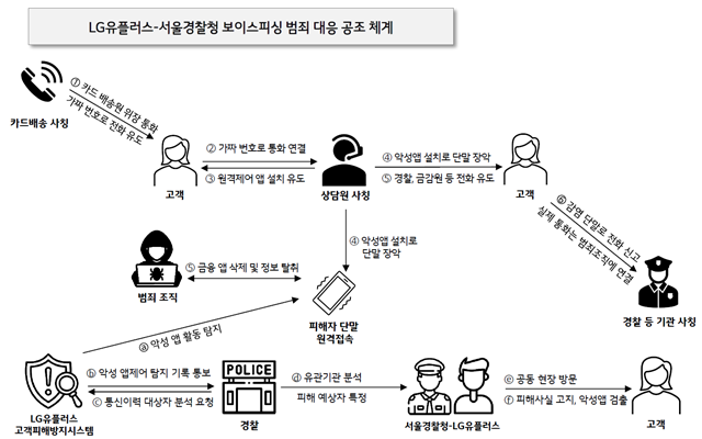 카드 배송 사칭 보이스피싱 수법에 대응하기 위한 LG유플러스와 서울경찰청의 공조 체계 로드맵 /LG유플러스