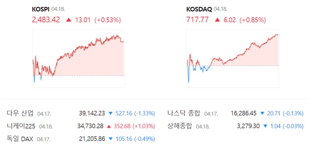 코스닥은 전 거래일 대비 0.85%(6.02포인트) 오른 717.77에 거래를 마쳤다. /네이버 증권정보 캡쳐