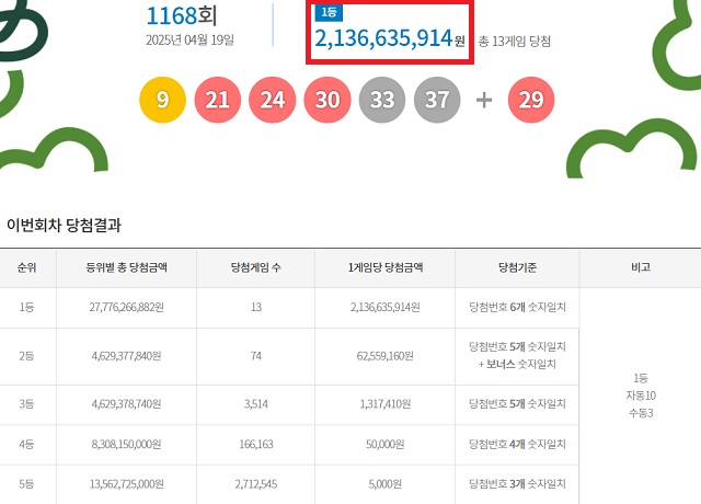 제1168회 로또복권 당첨번호 조회 결과 1등 당첨은 13명이다. 1등 당첨금은 21억3663만원이다. 1등 당첨 구매 방식은 자동 10명, 수동 3명이다. /동행복권 캡처