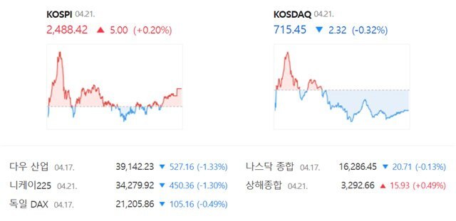 코스닥은 전날보다 0.32% 내린 715.45에 거래를 마치면서 하락 전환했다. /네이버증권 캡처