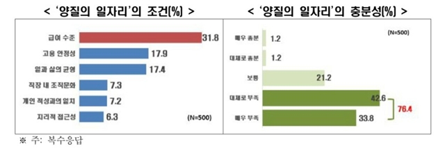 양질의 일자리 조건으로는 급여 수준(31.8%)이 가장 많았으며 고용 안정성(17.9%), 일과 삶의 균형(17.4%) 순으로 나타났다. /한국경제인협회