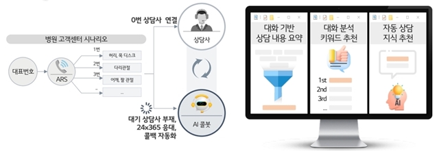 LG유플러스가 경기 성남 소재 관절·척추 특화 병원인 바른세상병원에 AI 기반 상황인지 응대형 의료상담 컨시어지(AI Contact Center·AICC) 서비스를 본격 운영한다. 사진은 병원 AICC의 서비스 설명도 /LG유플러스