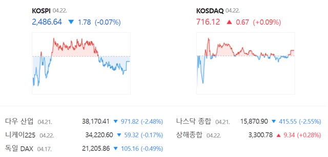 코스닥은 전 거래일 대비 0.09%(0.67%) 오른 716.12에 장을 마감했다. /네이버 증권정보 캡쳐
