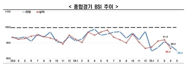 종합경기 BSI 추이 그래프. /한국경제인협회
