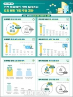 블록체인 허브 도시 인천…블록체인 바우처 지원 사업 추진