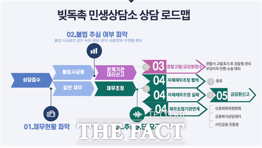 빚독촉 민생상담소 상담 절차 /민병덕 의원실