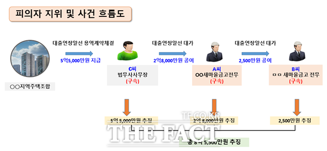 사건 흐름도 /부산경찰청