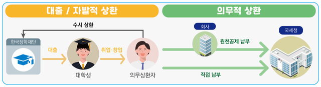 국세청은 지난해 근로소득에 따라 상환의무가 발생한 취업 후 학자금 대출자 20만명에게 2024년 귀속 의무상환액을 23일 통지했다. 대출 상환 기본 흐름도. /국세청