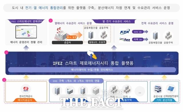 IFEZ 스마트 제로에너지시티 통합관리 플랫폼 개념도. /인천경제청