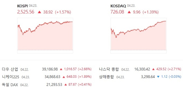 코스닥은 전 거래일 대비 1.39% 오른 726.08에 거래를 마쳤다. /네이버증권 캡처