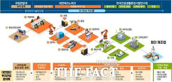 적층제조 기반 맞춤형 유연생산 In-line 공유팩토리 구축사업 전략도 /대전시