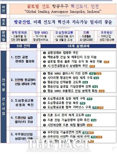 인천시 중장기 항공산업 비전 및 추진전략./인천시