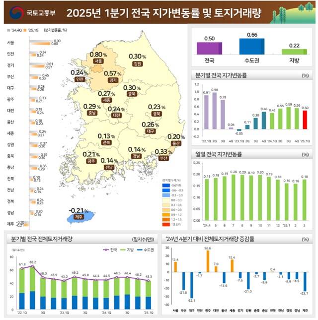 24일 국토교통부와 한국부동산원은 2025년 1분기 전국 지가변동률 및 토지거래량을 발표했다. /국토교통부