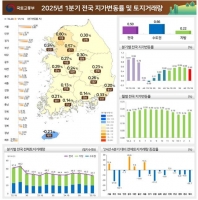 1분기 전국 땅값 0.05% 상승…강남·용인 처인구 1%대↑