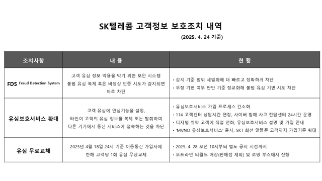 SK텔레콤의 고객 정보 보호조치 내역. /SK텔레콤