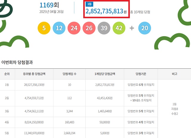 제1169회 로또복권 당첨번호 조회 결과 1등 당첨은 10명이다. 1등 당첨금은 28억5273만원이다. 1등 당첨 구매 방식은 자동 8명, 수동 2명이다. /동행복권 캡처