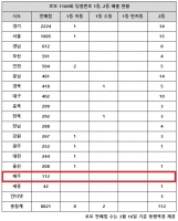  로또 1169회 당첨번호 1등 28억, '서울·경기 같지만 다르네'