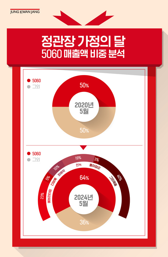 정관장의 5월 매출액 중 5060세대의 비중이 지난 5년간 눈에 띄게 성장한 것으로 나타났다. /KGC인삼공사