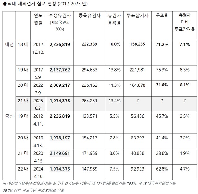 역대 재외선거 참여 현황.