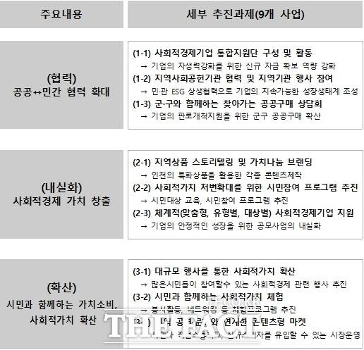 (i) 가치나눔 추진계획 세부 추진과제 현황 /인천시