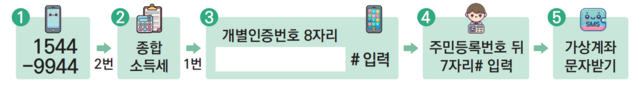 지난해 종합소득이 있는 개인은 오는 6월 2일까지 신고·납부해야 하며, 세무서에 방문할 필요 없이 홈택스(PC), 손택스(모바일) 또는 ARS(1544-9944) 전화를 이용해 쉽고 편리하게 신고하면 된다. 사진은 ARS 신고 방법. /국세청