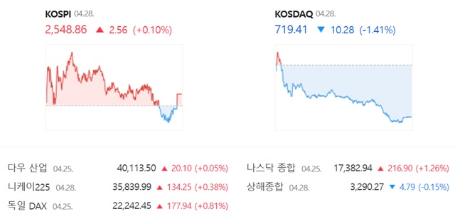 코스닥은 전 거래일 대비 1.41%(10.28%) 내린 719.41에 장을 마감했다. /네이버 증권정보 캡쳐