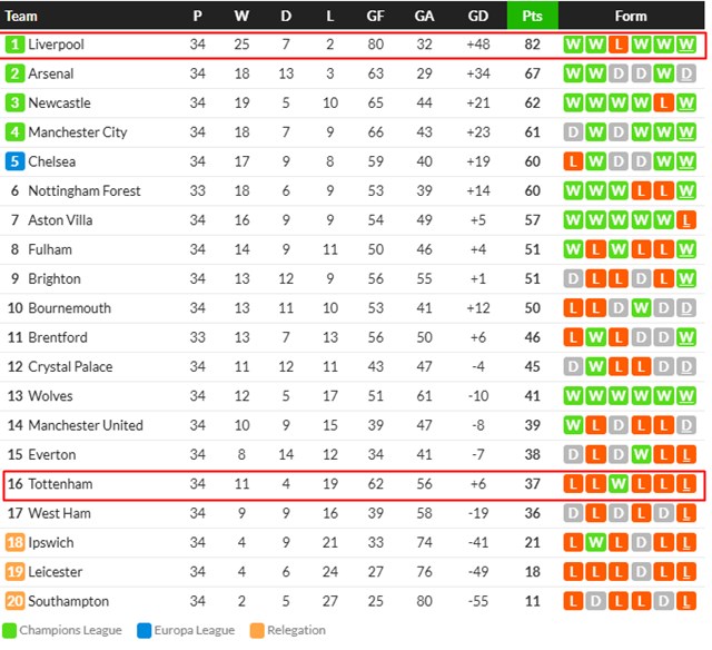 2024~2025 EPL 34라운드에서 우승을 확정한 리버풀. 토트넘은 16위를 기록하고 있다./후스코어드닷컴