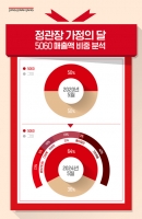  정관장, 가정의 달 5060세대 매출 늘었다