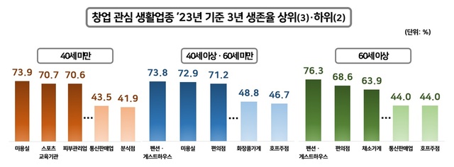 연령대별 3년 생존율 상·하위를 살펴보면 △40세 미만 사업자는 미용실(73.9%) △40세 이상 60세 미만 사업자는 펜션·게스트하우스(73.8%), 60세 이상 사업자도 펜션·게스트하우스(76.3%)의 생존률이 높았다. /국세청