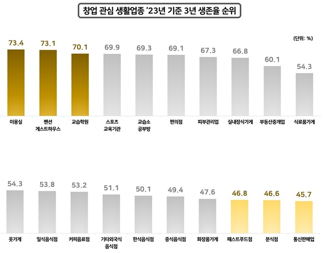 국세청은 국민의 실생활과 밀접한 100대 생활업종 사업자 통계를 29일 발표했다. /국세청