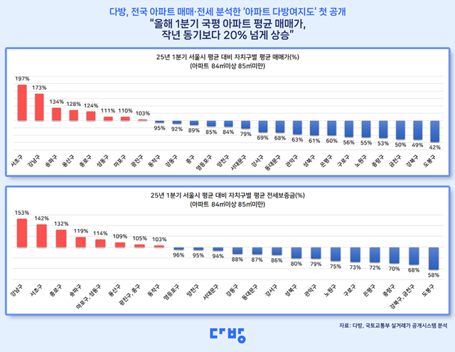 서울 25개 자치구 중 국민 평형 아파트의 평균 매매가가 가장 높은 곳은 서초구였다. /다방