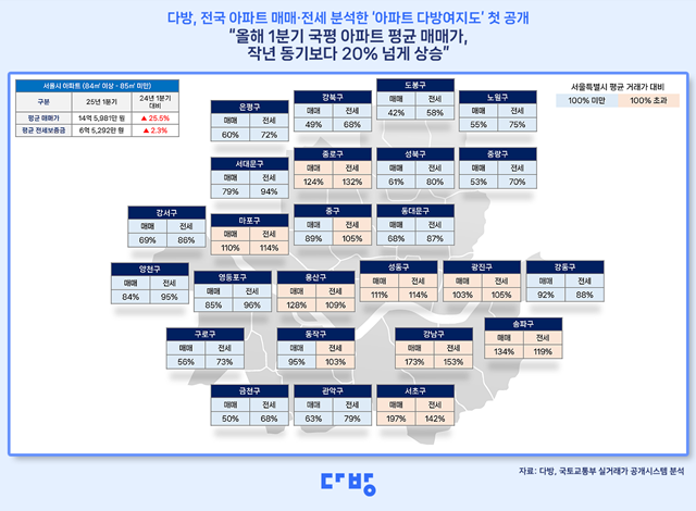 29일 다방에 따르면 올해 1분기 서울에서 전용면적 84㎡ 아파트의 평균 매매가는14억5981만원으로 조사됐다. /다방