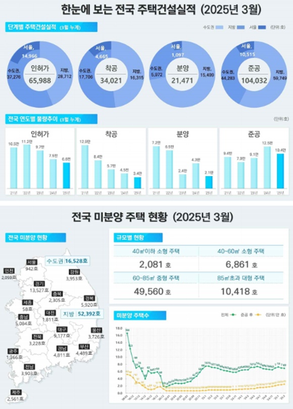 3월 준공 후 미분양 주택은 2만5117가구로 전월 대비 5.9% 증가했다. /국토교통부