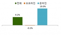  3월 유통업체 매출 9.2%↑…온라인 19%↑로 견인