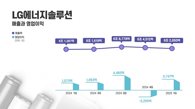 LG에너지솔루션은 30일 공시를 통해 올해 1분기 연결 기준 매출액 6조2650억원, 영업이익 3747억원을 기록했다고 밝혔다. /LG에너지솔루션
