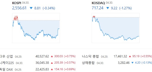 코스닥은 전날보다 1.27% 하락한 717.24에 장을 마감했다. /네이버 증권 캡처