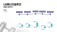  LG엔솔, 1분기 영업익 3747억원…전년比 138% 증가
