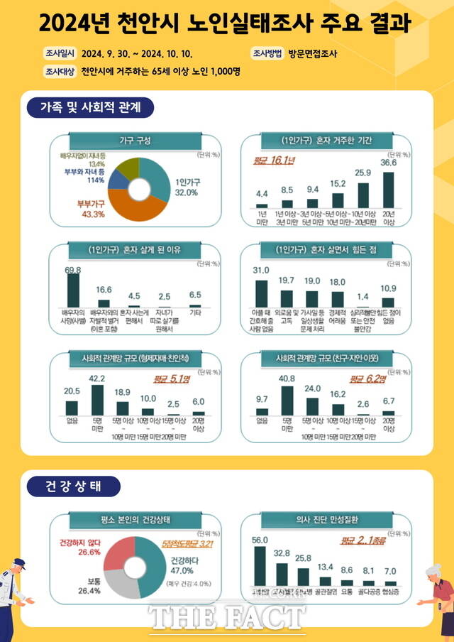 ‘천안시 노인실태조사’ 결과./천안시